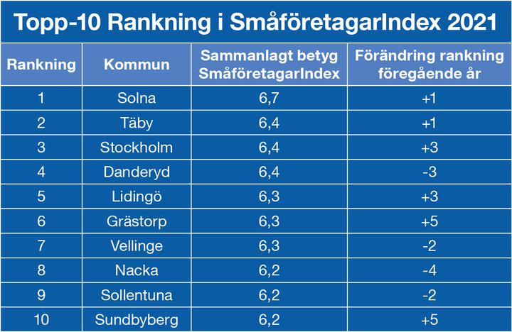 Solna stad på första plats i Småföretagarindex 2021
