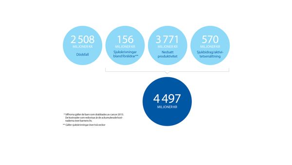 Grafik: Indirekta kostnader för barncancer