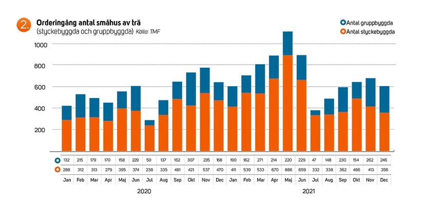 Oförändrad småhusprognos i årets första Trähusbarometer: Omvärldsfaktorer påverkar branschen – trots stark orderingång