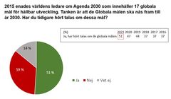 Allt fler känner till Globala målen, och för första gången känner nu en majoritet av svenskarna till målen. Framför allt är det de yngre och de studerande som känner till målen i högre grad än övriga.