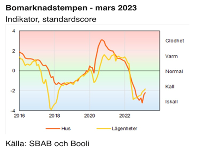 Bomarknadstempen mars 2023