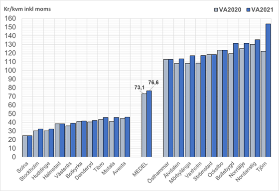 Tabellen visar kommunerna med billigaste och dyraste VA-taxan i Sverige.
