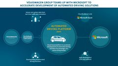 VW-koncernen och Microsoft i samarbete kring automatiserad körning.