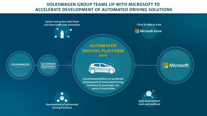 VW-koncernen och Microsoft i samarbete kring automatiserad körning.