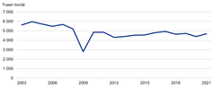Sveriges råstålsproduktion per år (2003-2021). Statistik från Jernkontoret.