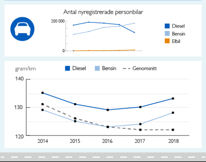 Andelen bensindrivna personbilar har ökat under 2018.