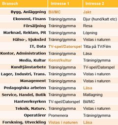 Fritidsintresse per bransch