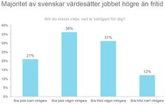 Jobbet är viktigare än fritiden. 
En majoritet av svenskar värdesätter jobbet högre än fritiden.
