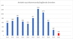 Diagrammet visar Svenska Röda Korsets in/utkommande efterforskningsförfrågningar där saknade personer eftersöks utomlands eller i Sverige. Siffran för 2020 sträcker sig fram till och med 20 augusti 2020.