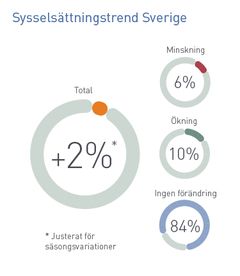 Sysselsättningstrenden för Sverige under det andra kvartalet 2017.