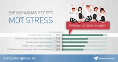 Kollegor är det bästa receptet mot stress på jobbet, menar svenskarna.