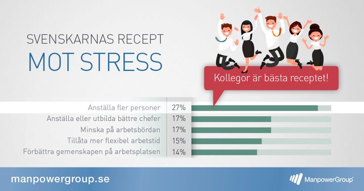 Kollegor är det bästa receptet mot stress på jobbet, menar svenskarna.