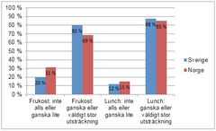 Så mycket tycker vi att frukost och lunch påverkar prestationen på jobbet.
Figuren ovan visar hur mycket de svarande svenskarna och norrmännen tycker frukost respektive lunch påverkar deras prestation på jobbet.