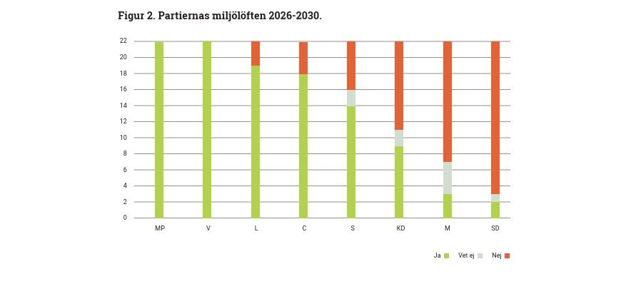Partiernas miljölöften sammanställning 2026.jpg