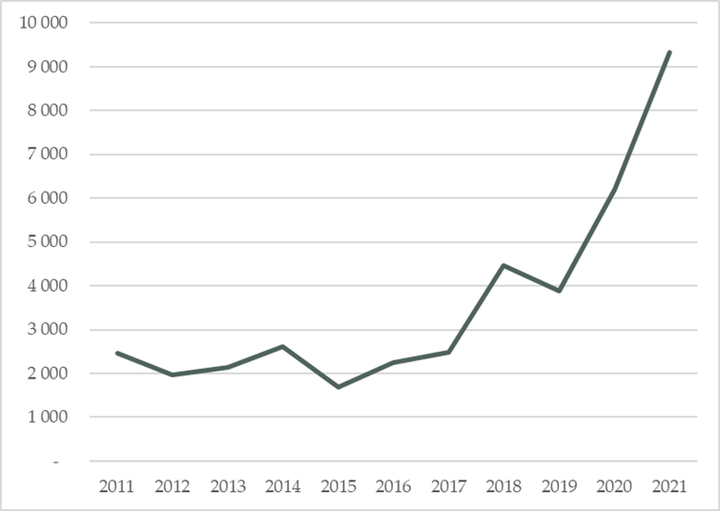 Figur: VC-investeringsvolym i svenska portföljbolag per år (mkr).