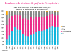 Diagram över konjunkturutvecklingen enl. landets ingenjörer (källa: Sveriges Ingenjörers Innovations- och konjunkturrapport våren 2019)