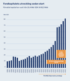 AP6 fondkapitalets utveckling 1996 - 2025