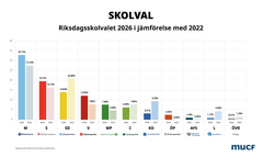 Preliminärt nationellt resultat Riksdagsskolvalet 2026