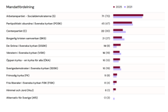 Tabell som visar mandatfördelning i kyrkomötet från 2021 till 2025