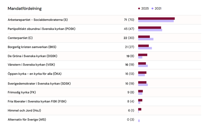 Tabell som visar mandatfördelning i kyrkomötet från 2021 till 2025