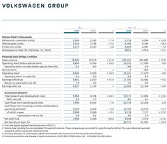 Key Figures Volkswagen Group