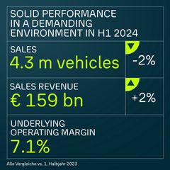 Leveranser, försäljning och marginal under H1 2024.