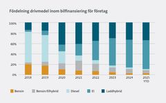 graf fördelning drivmedel finansierade bilar företag