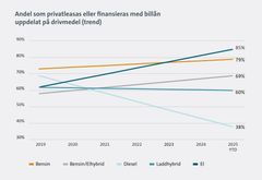graf utveckling finansandel drivmedel