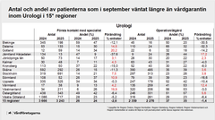 Urologi - väntetider september 2025 region