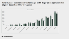 Kvinnor och män som väntat längre än 90 dagar på operation eller behandling - 12 regioner