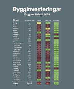 Bygginvesteringar i bostäder, lokaler och anläggningar - region för region