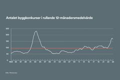 Antalet byggkonkurser i rullande 12-månadersmedelvärde