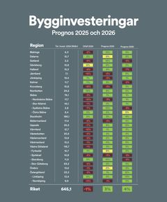 Bygginvesteringar - Region för region