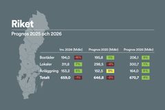 Bygginvesteringar i bostäder, lokaler och anläggningar i Mdkr.