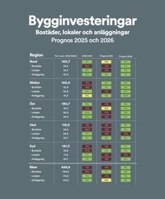 Bygginvesteringar - regioner
