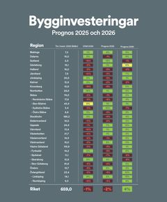 Bygginvesteringar - län för län