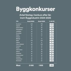 Byggkonkurser - län för län