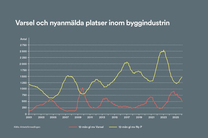 Varsel och nyanmälda platser inom byggindustrin.
