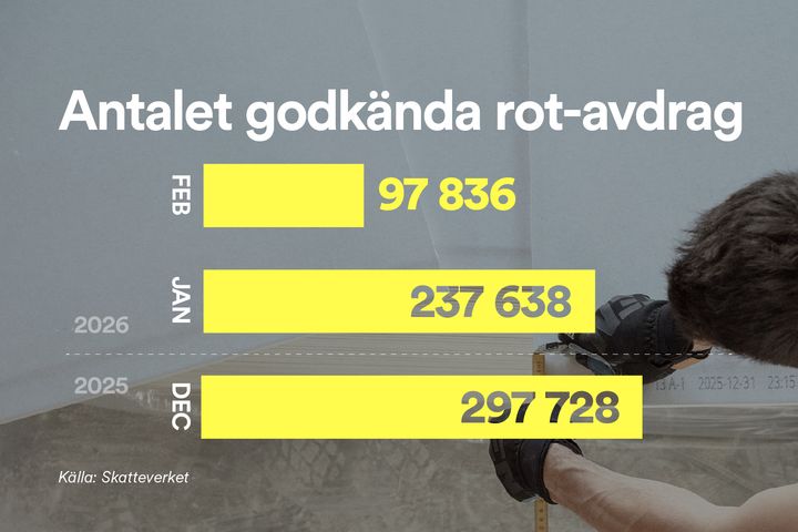Antalet godkända rot-avdrag sjunker.