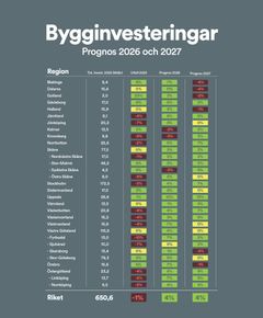 Bygginvesteringar län för län - 2026-2027