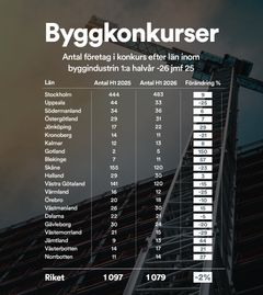 Antalet konkurser - län för län.