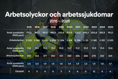 Arbetsolyckor och arbetsjukdomar inom byggindustrin 2015-2025