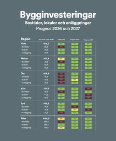 Bygginvesteringar - Region för region