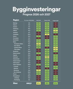 Bygginvesteringar - Regionala siffror