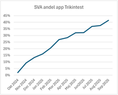 Ett diagram med en kurva som växer från noll i spetember 2024 till 41 i september 2025.
