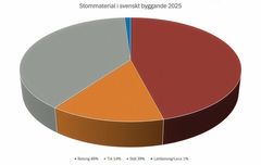 Trästommar står för 14 procent av den nybyggda ytan i Sverige. Alla typer av byggnader utom småhus och fritidshus ingår i undersökningen.