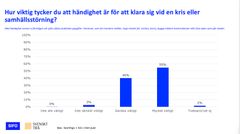 95 procent av svenskarna tycker att det är viktgit att vara händig för att klara sig vid en kris eller samhällsstörning.
