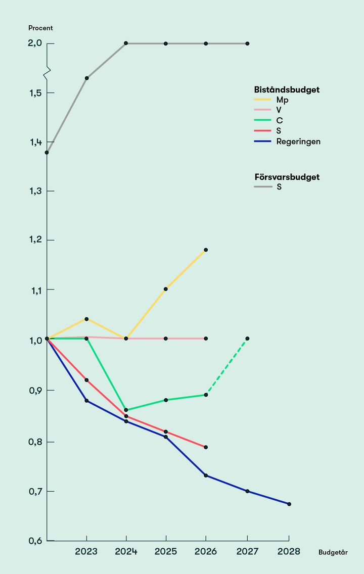 Uträkningen visar att risken är stor att Sverige hamnar under FN:s och EU:s lägsta nivå för bistånd till år 2028.