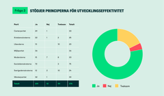 Fråga: Stödjer du principerna för utvecklingseffektivitet?