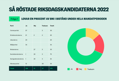 Fråga: Lovar du att rösta för en procent av BNI till bistånd under hela mandatperioden?